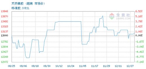 上海榮融國際貿(mào)易有限責(zé)任公司2021年12月28日天然橡膠SVR3L交易報(bào)價(jià)分析